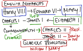 English Monarchs