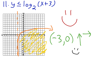 Graphing Logs